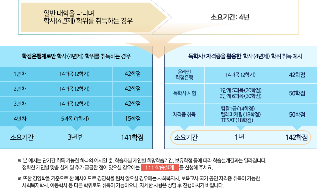 �Ϲ� ������ �ٴϸ� �л�(4����) ������ ����ϴ� ��� �ҿ�Ⱓ 4��, �ϴ� �� ����