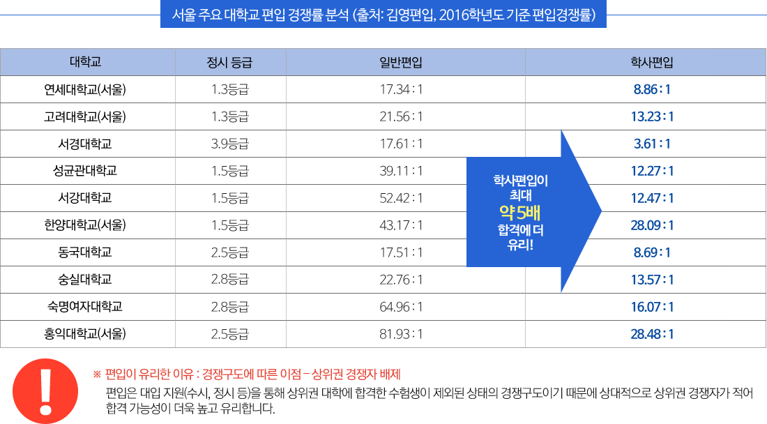 ���� �ֿ� ���б� ���� ����� �м�(��ó:�迵����, 2016�г⵵ ���� ���԰����), �ϴ� �� ����