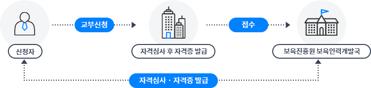 �������� �ڰ��� �߱޾ȳ�, �ϴ� �� ����