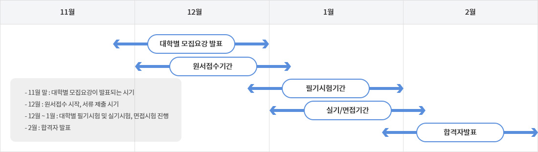 ������ �����Ⱓ, �ϴ� �� ����